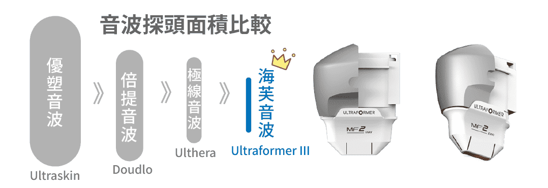 ULTRAFORMER 2.0mm 迷你探頭面積比較圖